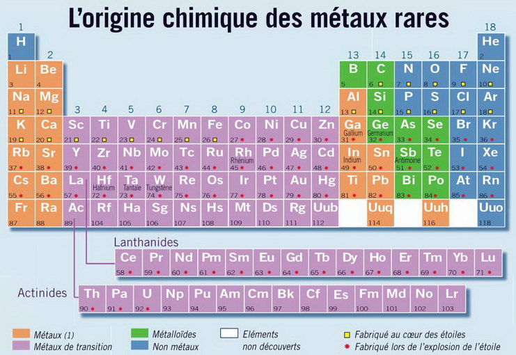 métaux des terres rares sur le tableau périodique